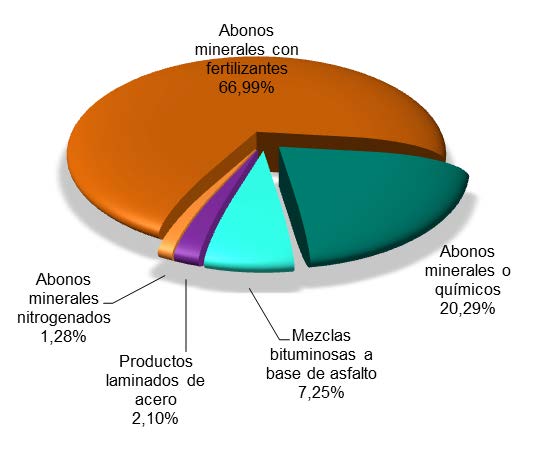 Evolución de la Balanza Comercial con Rusia